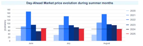 Day ahead market price evolution 